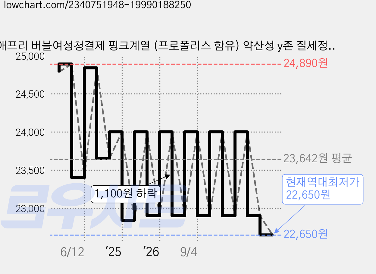애프리 버블여성청결제 핑크계열 (프로폴리스 함유) 약산성 y존 질세정제, 220ml, 1개 가격 변동 차트, 현재가 22,650원, 역대최저가