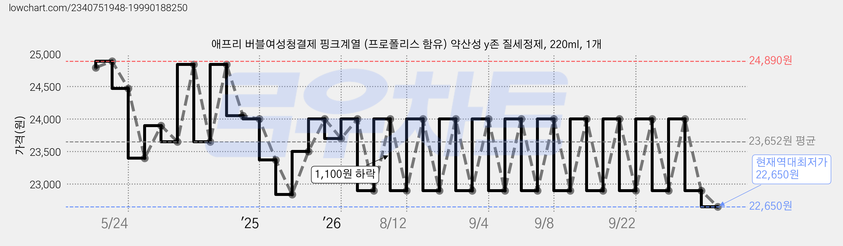 애프리 버블여성청결제 핑크계열 (프로폴리스 함유) 약산성 y존 질세정제, 220ml, 1개 가격 변동 차트, 현재가 22,650원, 역대최저가