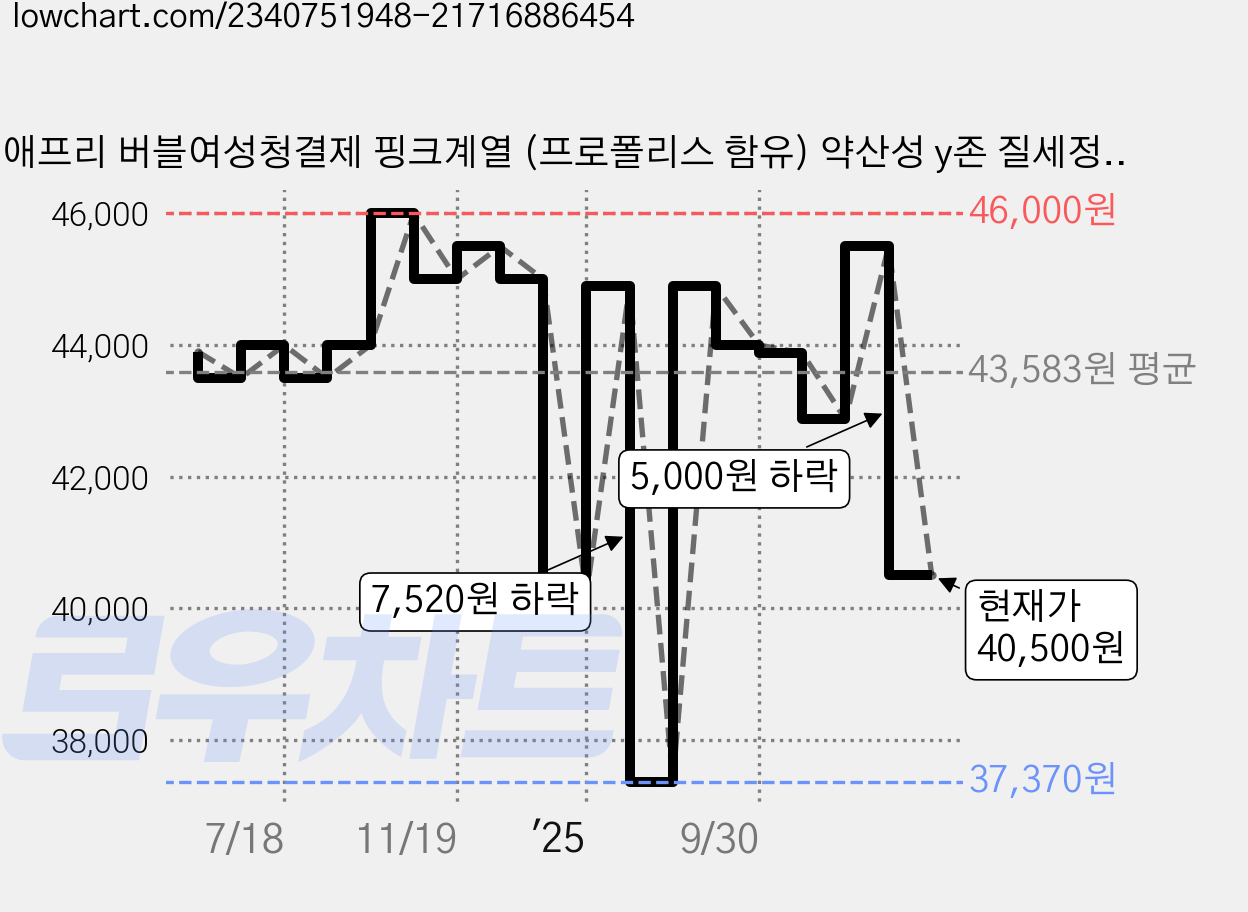 애프리 버블여성청결제 핑크계열 (프로폴리스 함유) 약산성 y존 질세정제, 220ml, 2개 가격 변동 차트, 현재가 40,500원, 관측 최저가 34,080원