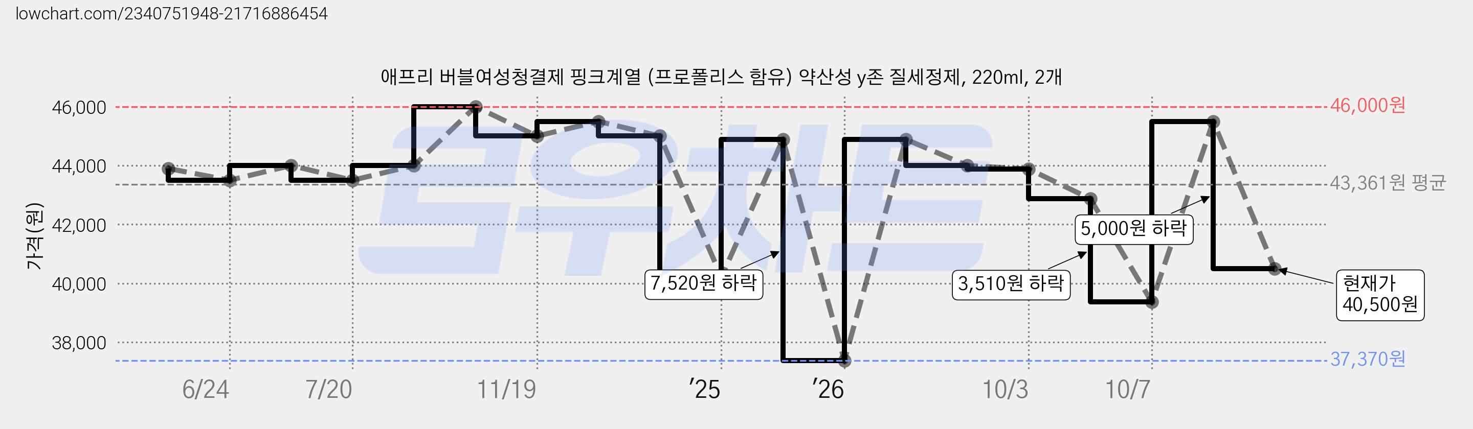 애프리 버블여성청결제 핑크계열 (프로폴리스 함유) 약산성 y존 질세정제, 220ml, 2개 가격 변동 차트, 현재가 40,500원, 관측 최저가 34,080원