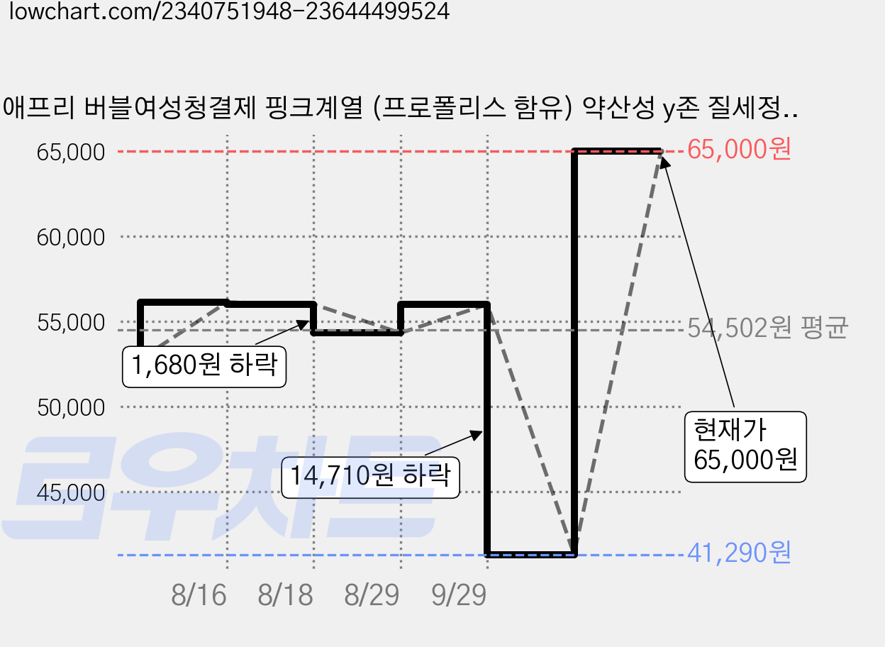 애프리 버블여성청결제 핑크계열 (프로폴리스 함유) 약산성 y존 질세정제, 220ml, 3개 가격 변동 차트, 현재가 65,000원, 관측 최저가 40,940원