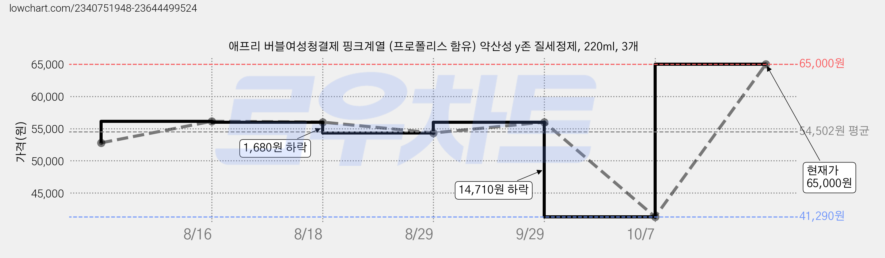 애프리 버블여성청결제 핑크계열 (프로폴리스 함유) 약산성 y존 질세정제, 220ml, 3개 가격 변동 차트, 현재가 65,000원, 관측 최저가 40,940원