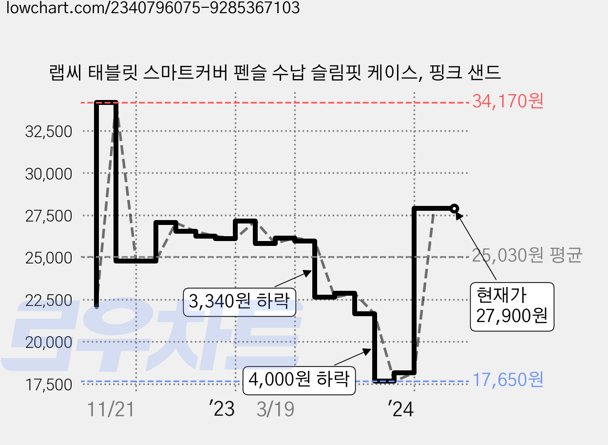 랩씨 태블릿 스마트커버 펜슬 수납 슬림핏 케이스, 핑크 샌드 가격 변동 차트, 현재가 27,900원, 역대최저가