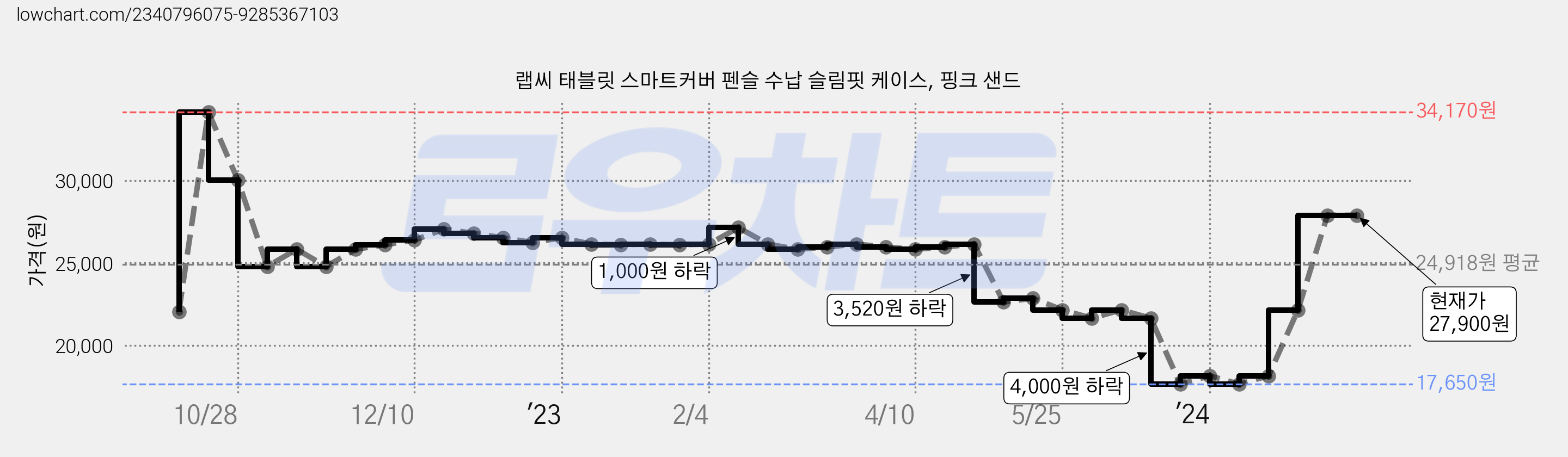 랩씨 태블릿 스마트커버 펜슬 수납 슬림핏 케이스, 핑크 샌드 가격 변동 차트, 현재가 27,900원, 역대최저가