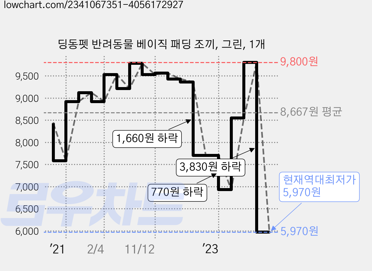 딩동펫 반려동물 베이직 패딩 조끼, 그린, 1개 가격 변동 차트, 현재가 5,970원, 역대최저가