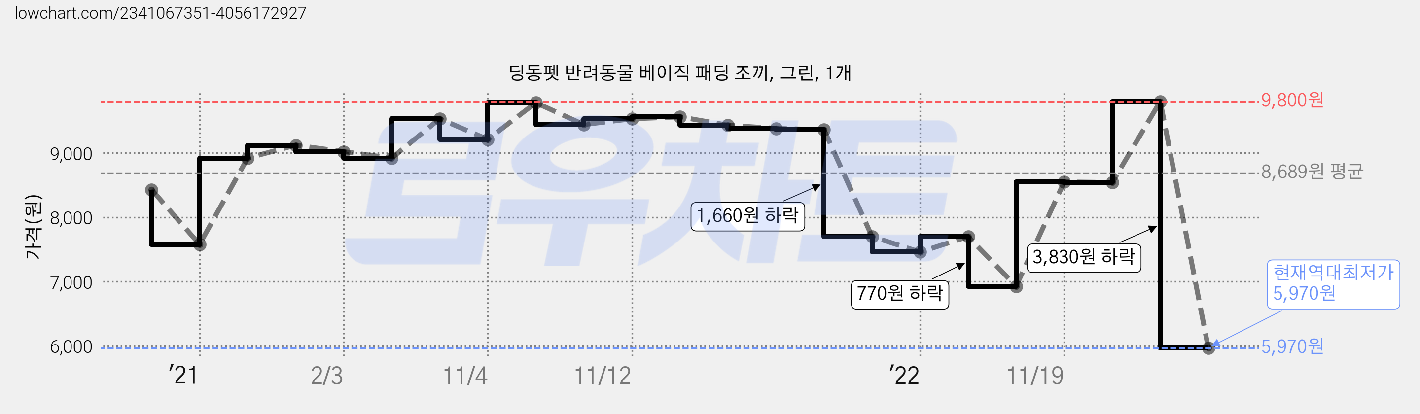 딩동펫 반려동물 베이직 패딩 조끼, 그린, 1개 가격 변동 차트, 현재가 5,970원, 역대최저가