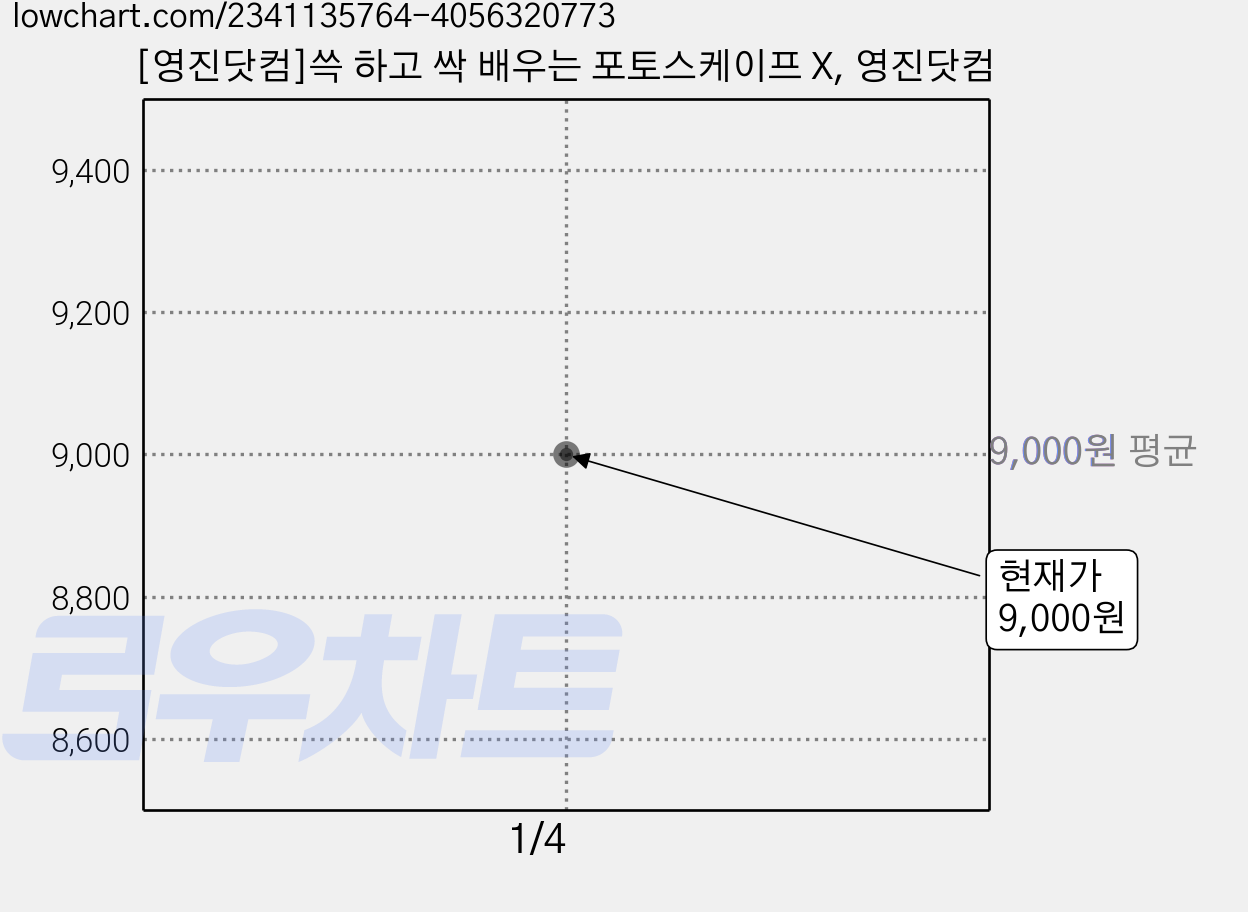 [영진닷컴]쓱 하고 싹 배우는 포토스케이프 X, 영진닷컴 가격 변동 차트, 현재가 9,000원
