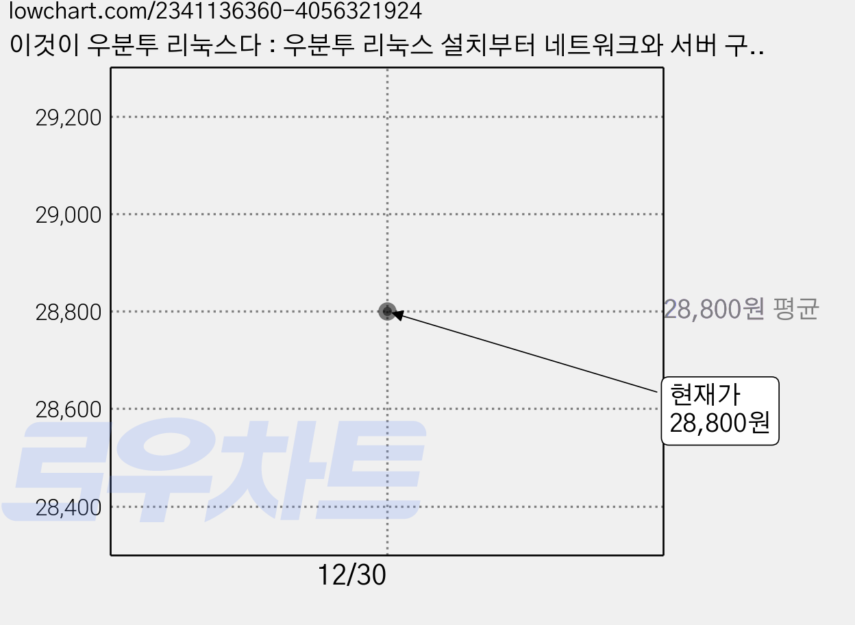 이것이 우분투 리눅스다 : 우분투 리눅스 설치부터 네트워크와 서버 구축 운영까지 (개정판), 한빛미디어 가격 변동 차트, 현재가 28,800원