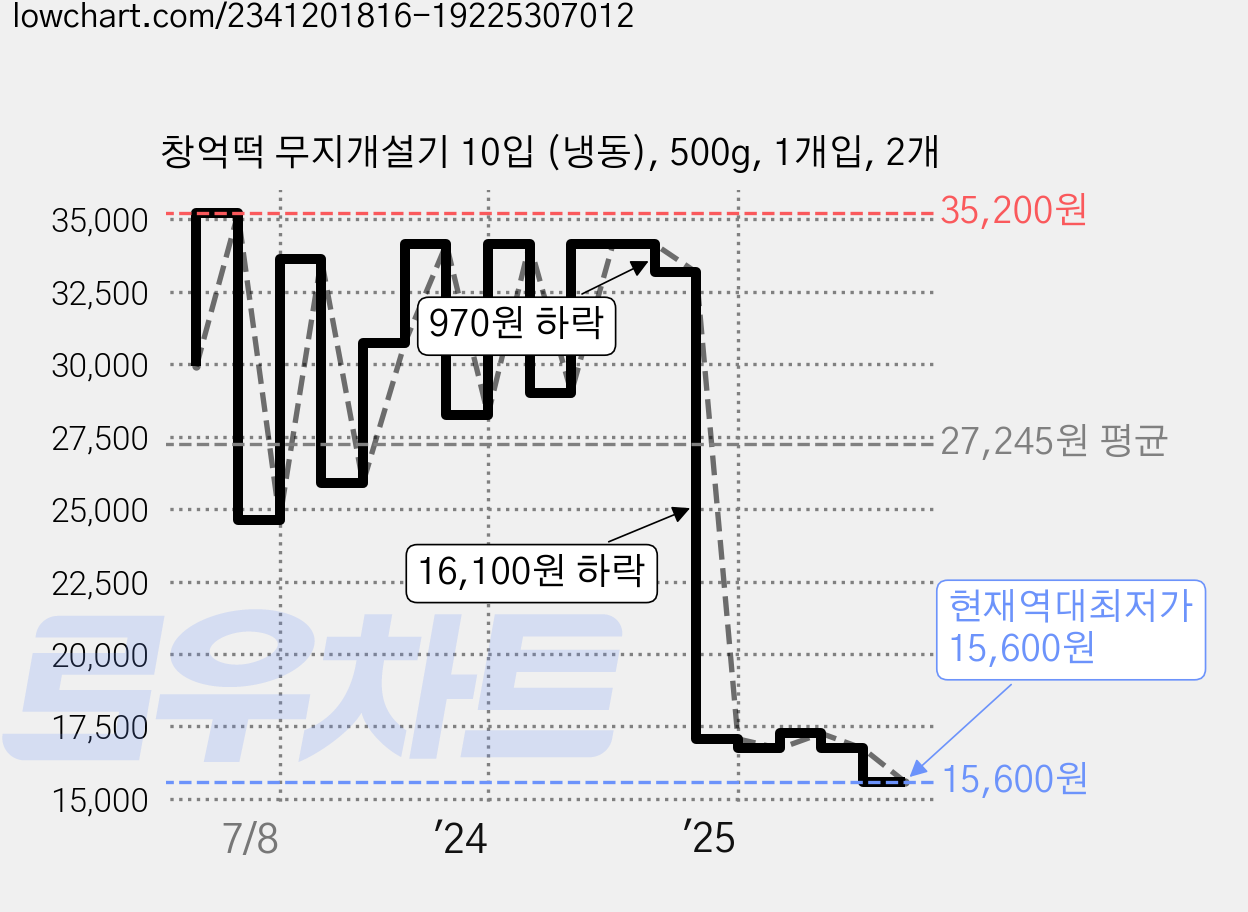 창억떡 무지개설기 10입 (냉동), 500g, 1개입, 2개 가격 변동 차트, 현재가 15,600원, 역대최저가