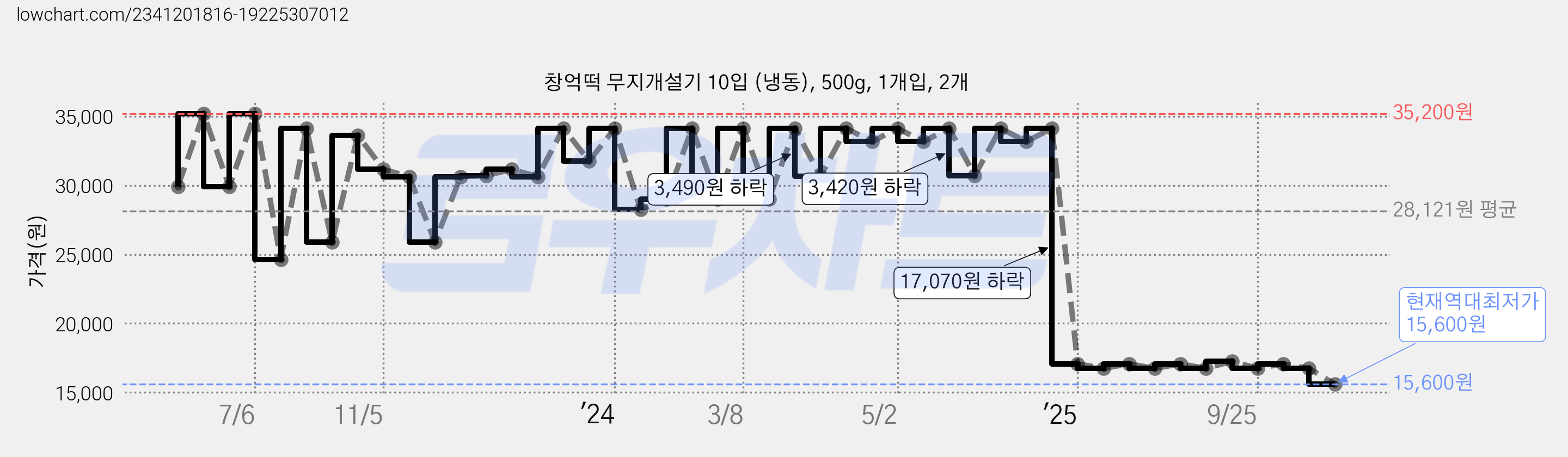 창억떡 무지개설기 10입 (냉동), 500g, 1개입, 2개 가격 변동 차트, 현재가 15,600원, 역대최저가