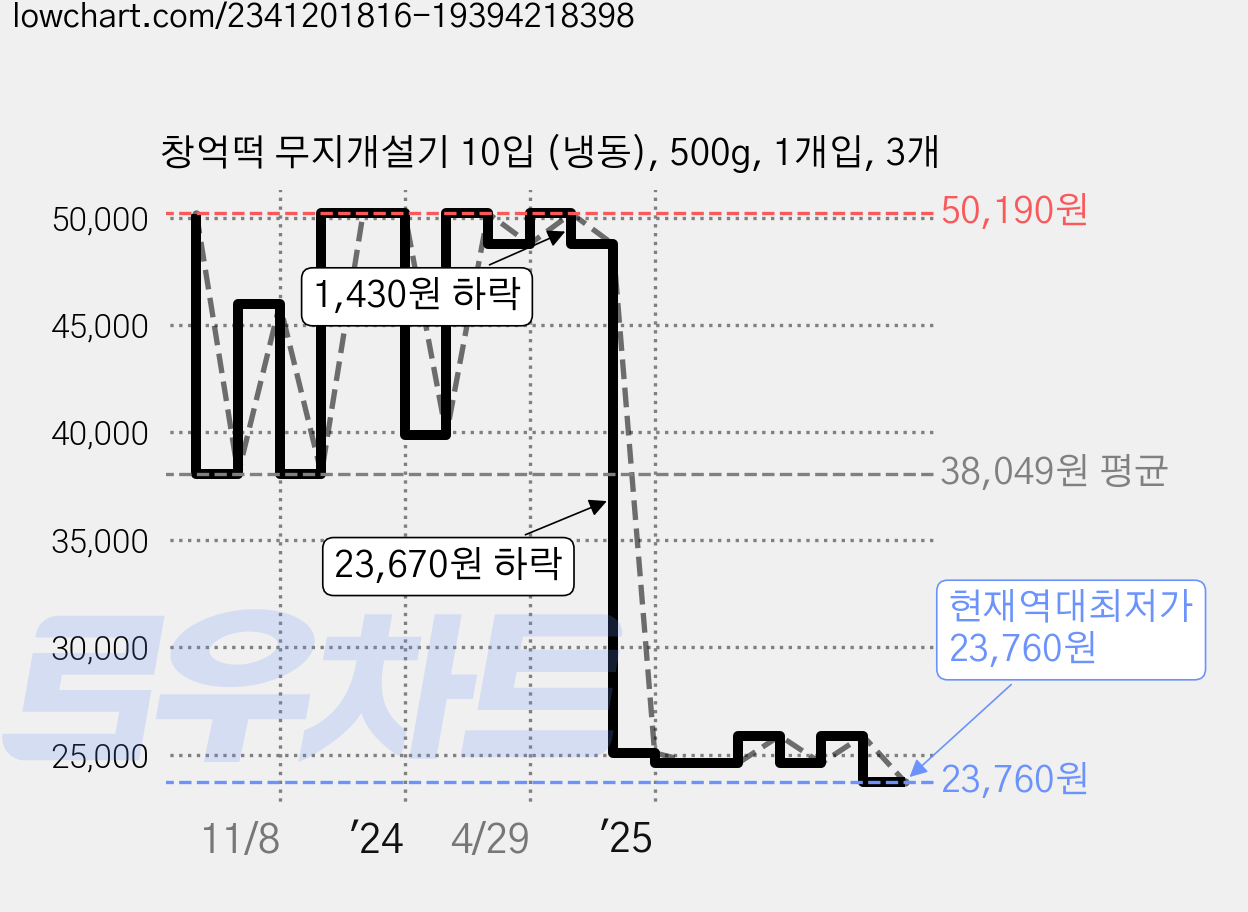 창억떡 무지개설기 10입 (냉동), 500g, 1개입, 3개 가격 변동 차트, 현재가 23,760원, 역대최저가
