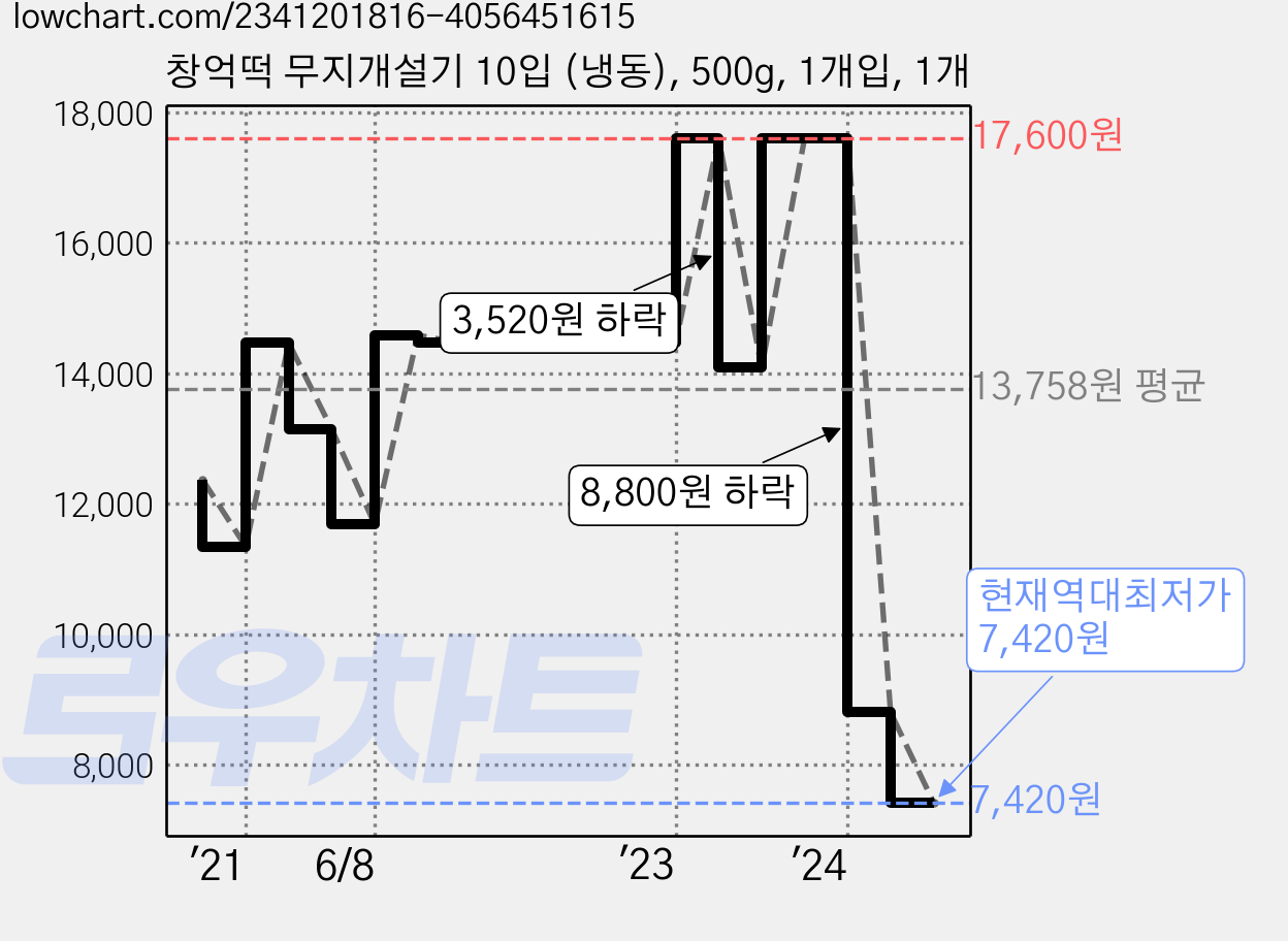 창억떡 무지개설기 10입 (냉동), 500g, 1개입, 1개 가격 변동 차트, 현재가 7,420원, 역대최저가