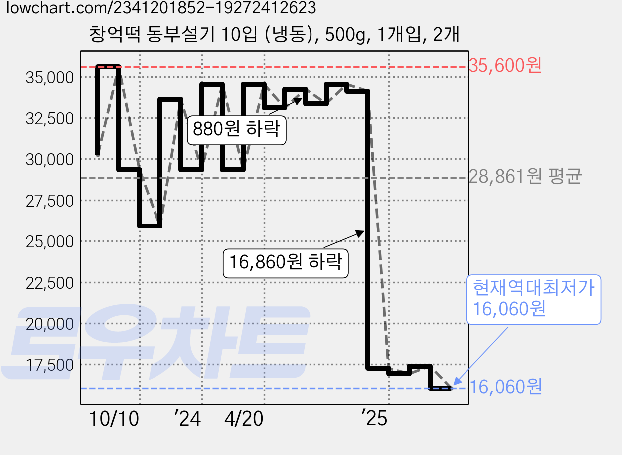 창억떡 동부설기 10입 (냉동), 500g, 1개입, 2개 가격 변동 차트, 현재가 16,060원, 역대최저가