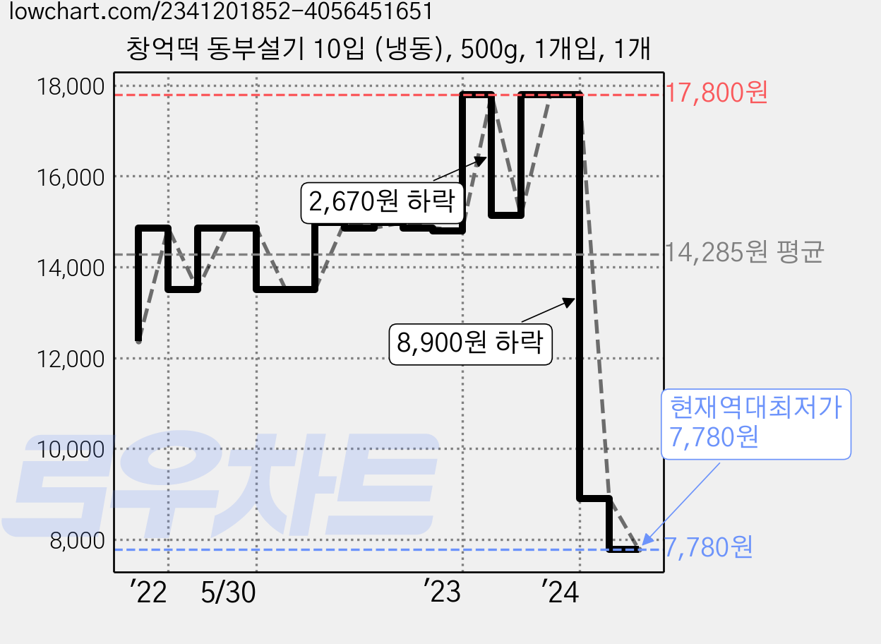 창억떡 동부설기 10입 (냉동), 500g, 1개입, 1개 가격 변동 차트, 현재가 7,780원, 역대최저가