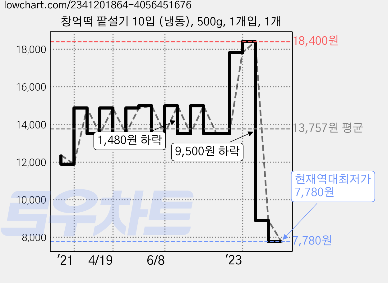 창억떡 팥설기 10입 (냉동), 500g, 1개입, 1개 가격 변동 차트, 현재가 7,780원, 역대최저가