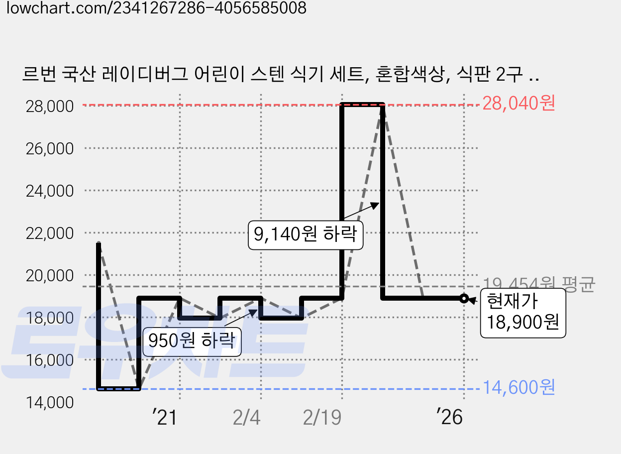 르번 국산 레이디버그 어린이 스텐 식기 세트, 혼합색상, 식판 2구 + 손잡이 대접 + 손잡이 컵, 1개 가격 변동 차트, 현재가 18,900원, 관측 최저가 14,600원