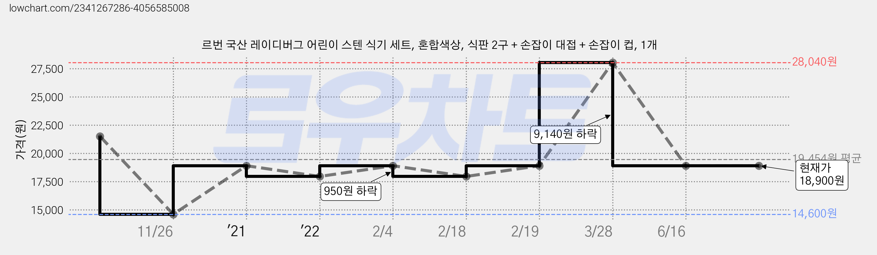 르번 국산 레이디버그 어린이 스텐 식기 세트, 혼합색상, 식판 2구 + 손잡이 대접 + 손잡이 컵, 1개 가격 변동 차트, 현재가 18,900원, 관측 최저가 14,600원
