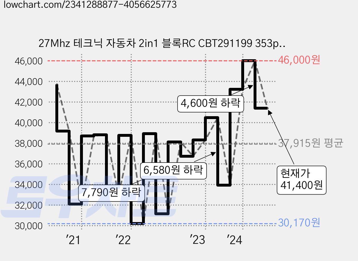 27Mhz 테크닉 자동차 2in1 블록RC CBT291199 353p, 블루 가격 변동 차트, 현재가 41,400원, 관측 최저가 30,170원
