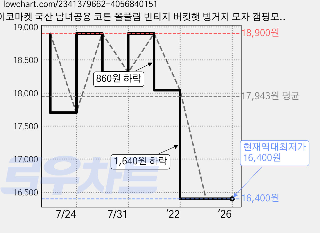 이코마켓 국산 남녀공용 코튼 올풀림 빈티지 버킷햇 벙거지 모자 캠핑모자 가격 변동 차트, 현재가 16,400원, 역대최저가