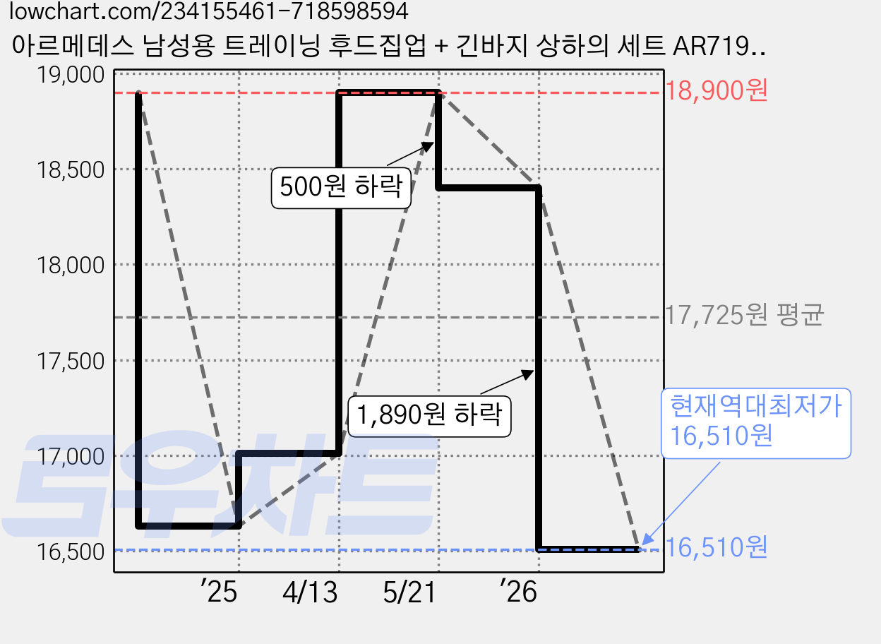 아르메데스 남성용 트레이닝 후드집업 + 긴바지 상하의 세트 AR7191 가격 변동 차트, 현재가 16,510원, 역대최저가