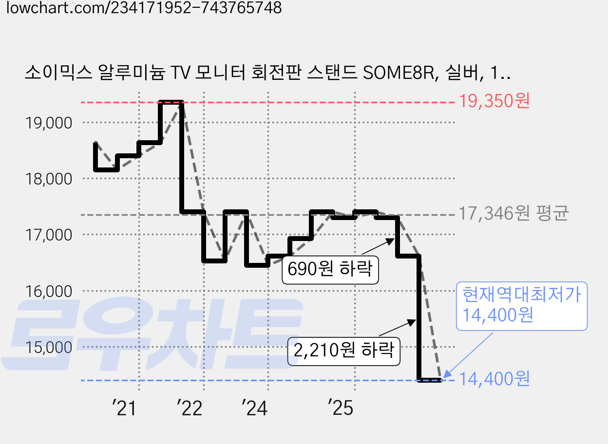 소이믹스 알루미늄 TV 모니터 회전판 스탠드 SOME8R, 실버, 1개 가격 변동 차트, 현재가 14,400원, 역대최저가