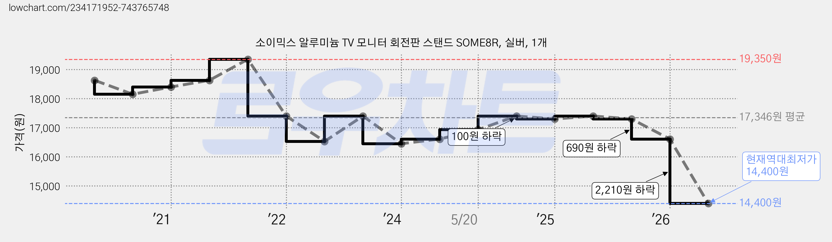 소이믹스 알루미늄 TV 모니터 회전판 스탠드 SOME8R, 실버, 1개 가격 변동 차트, 현재가 14,400원, 역대최저가