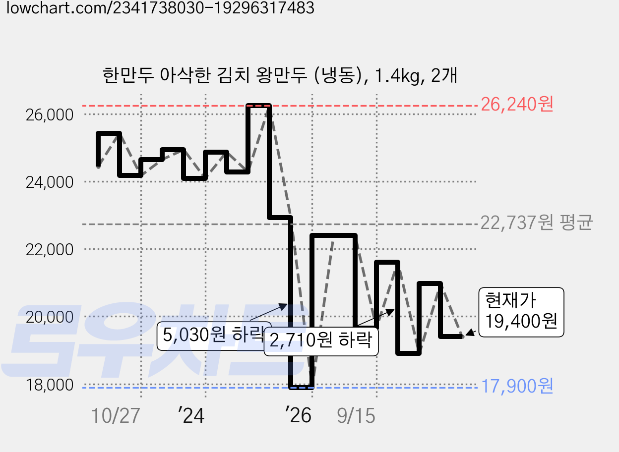 한만두 아삭한 김치 왕만두 (냉동), 1.4kg, 2개 가격 변동 차트, 현재가 19,400원, 관측 최저가 17,900원