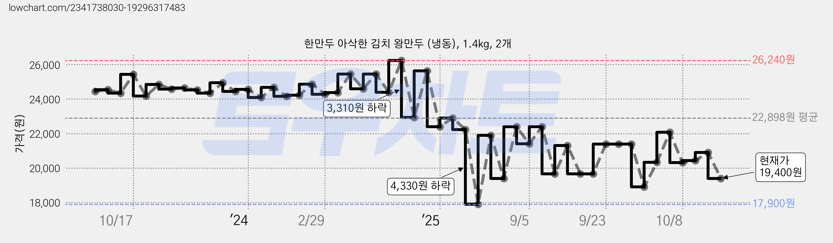 한만두 아삭한 김치 왕만두 (냉동), 1.4kg, 2개 가격 변동 차트, 현재가 19,400원, 관측 최저가 17,900원