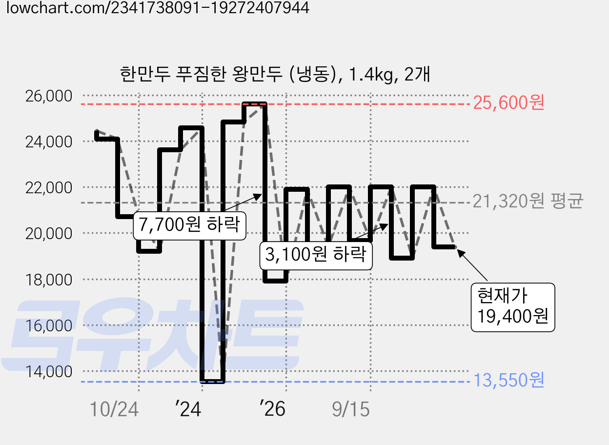 한만두 푸짐한 왕만두 (냉동), 1.4kg, 2개 가격 변동 차트, 현재가 19,400원, 관측 최저가 13,550원
