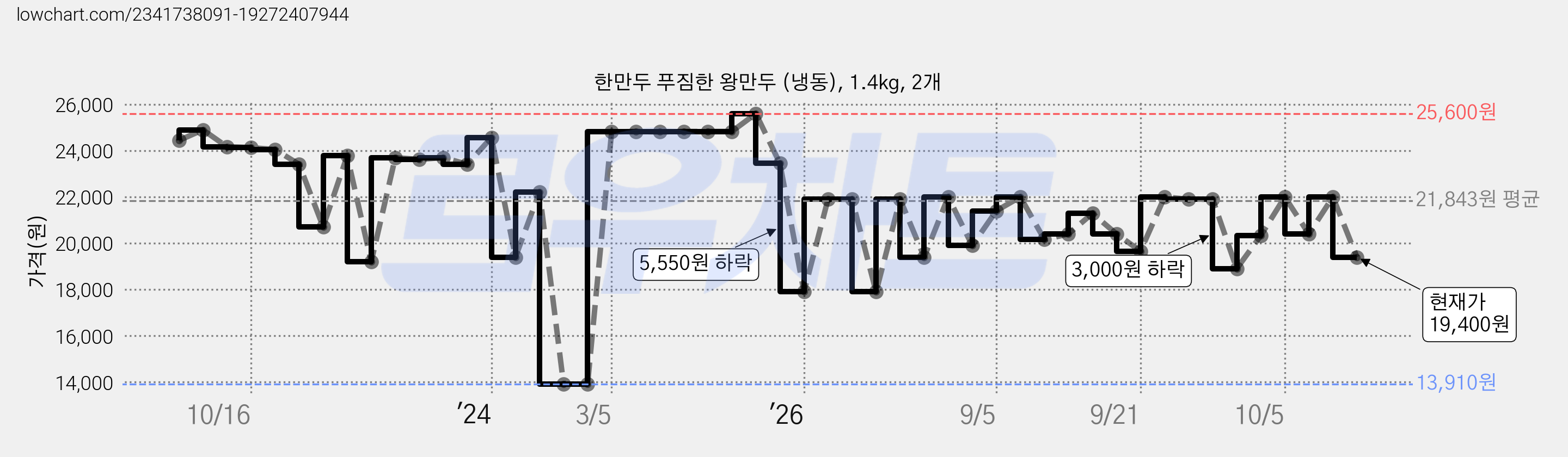한만두 푸짐한 왕만두 (냉동), 1.4kg, 2개 가격 변동 차트, 현재가 19,400원, 관측 최저가 13,550원
