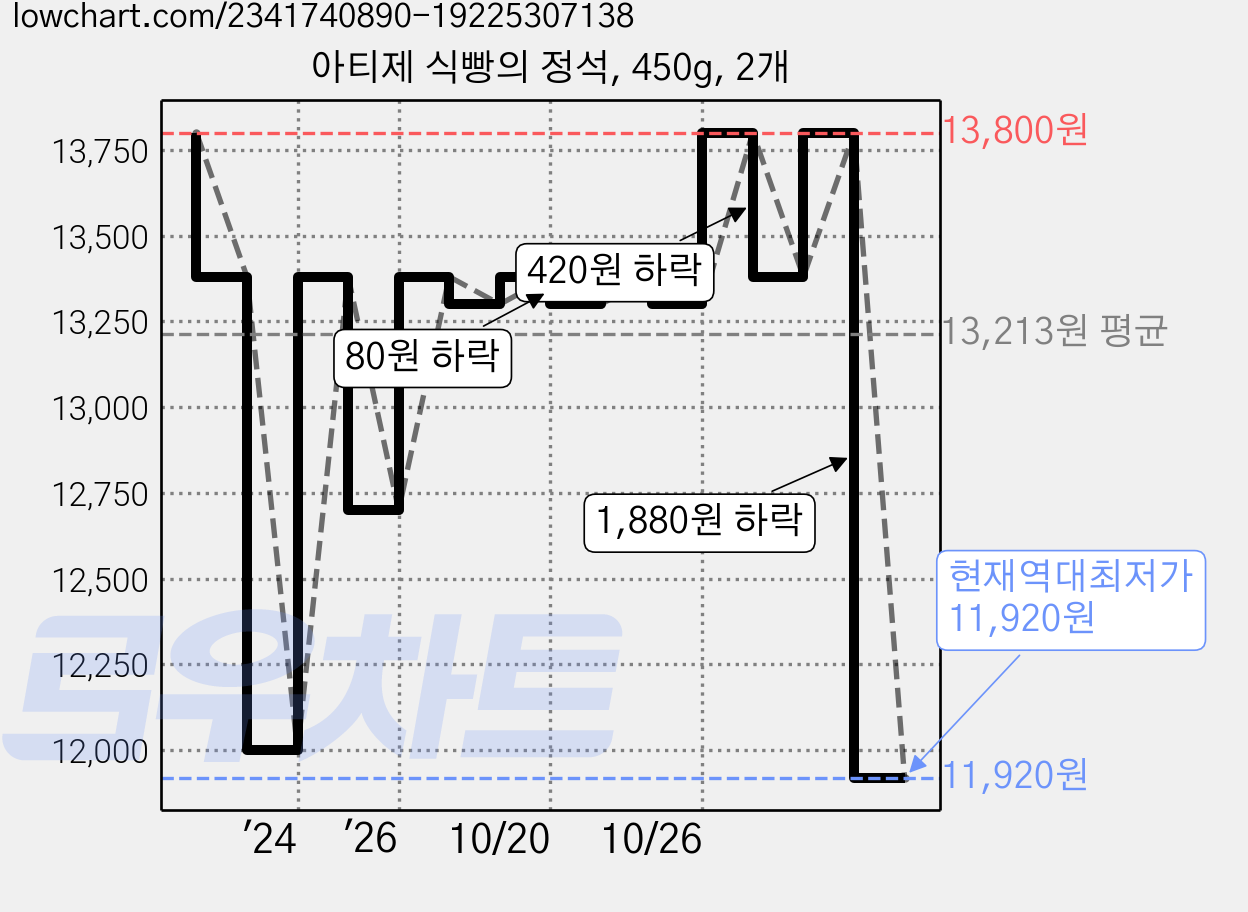 아티제 식빵의 정석, 450g, 2개 가격 변동 차트, 현재가 11,920원, 역대최저가