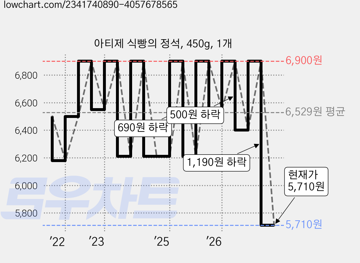 아티제 식빵의 정석, 450g, 1개 가격 변동 차트, 현재가 5,710원, 관측 최저가 5,200원