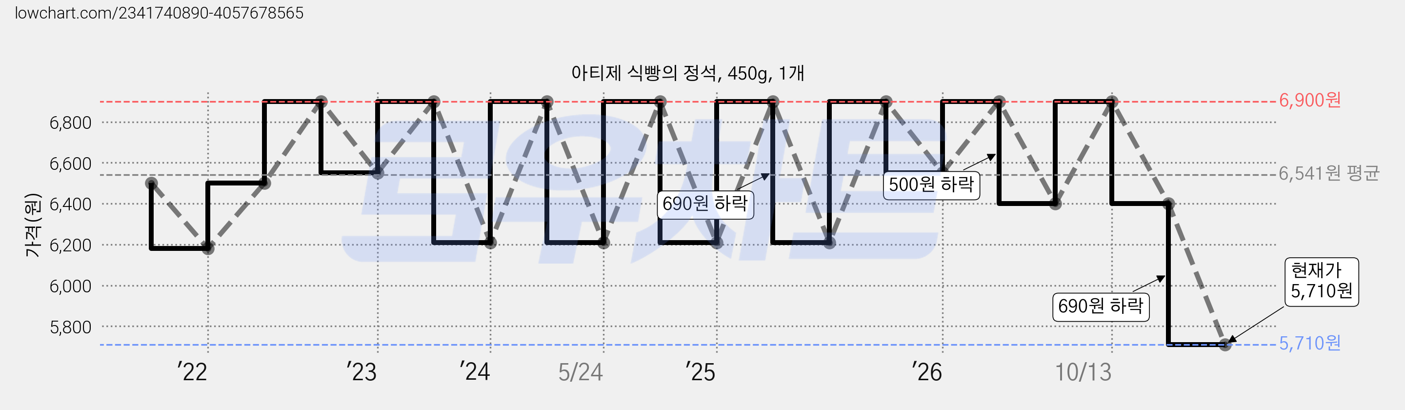 아티제 식빵의 정석, 450g, 1개 가격 변동 차트, 현재가 5,710원, 관측 최저가 5,200원