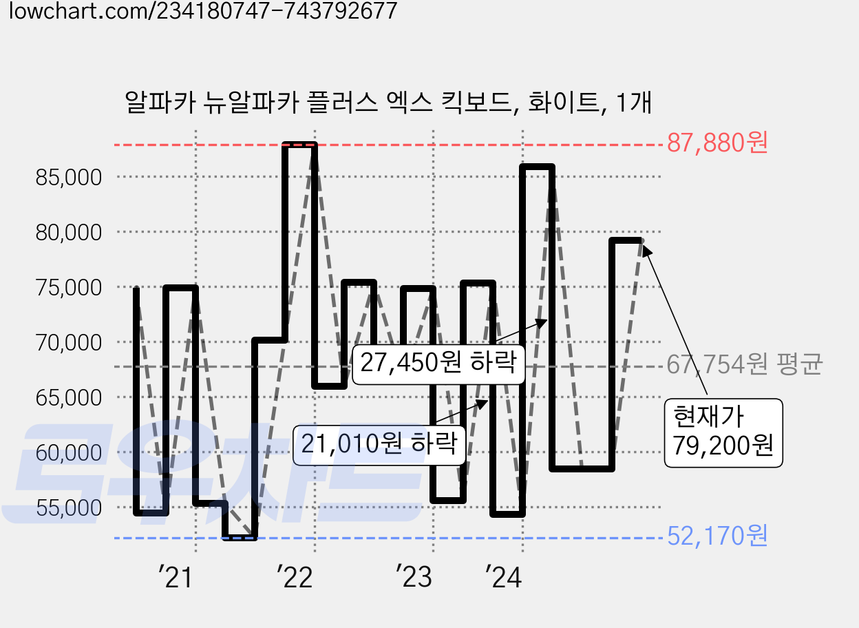 알파카 뉴알파카 플러스 엑스 킥보드, 화이트, 1개 가격 변동 차트, 현재가 79,200원, 관측 최저가 52,170원