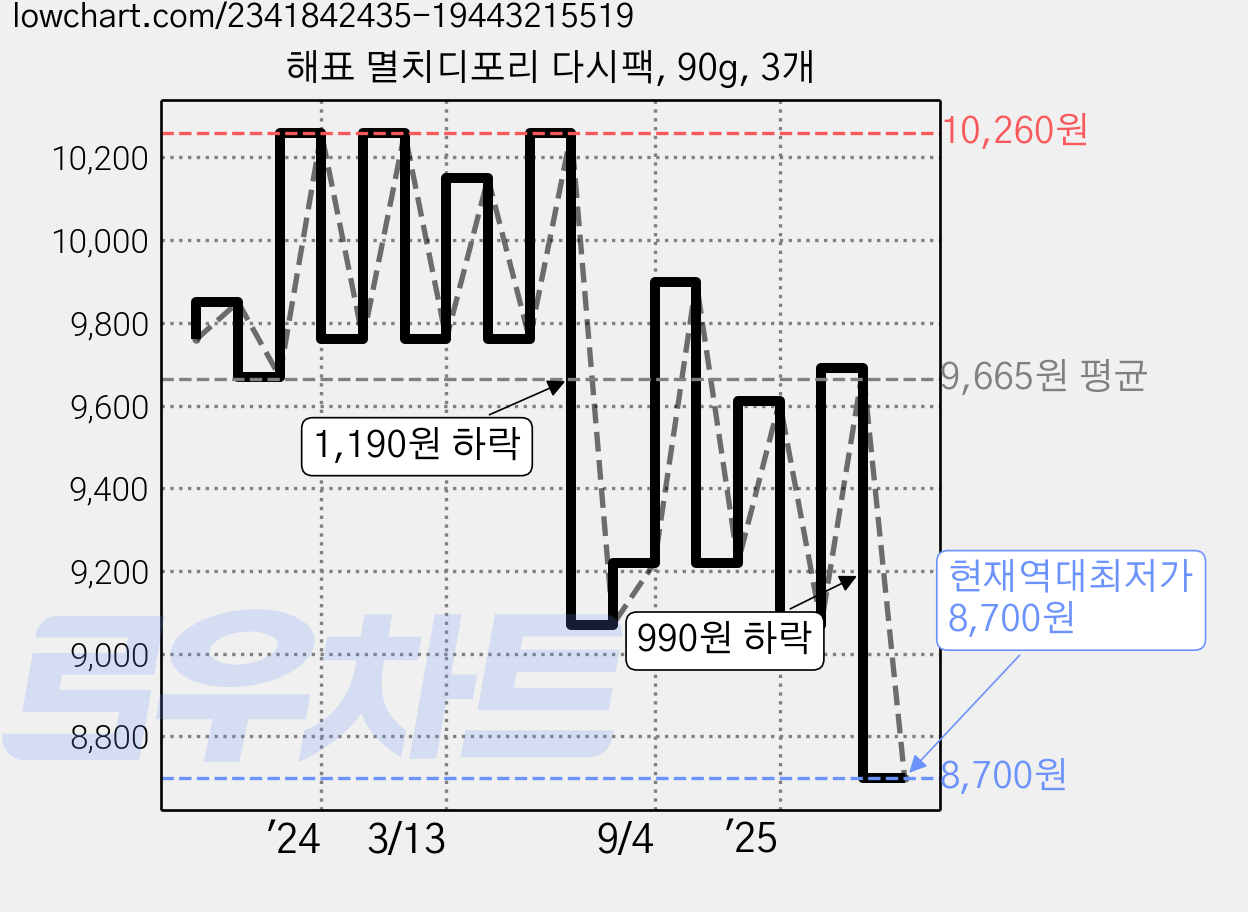 해표 멸치디포리 다시팩, 90g, 3개 가격 변동 차트, 현재가 8,700원, 역대최저가