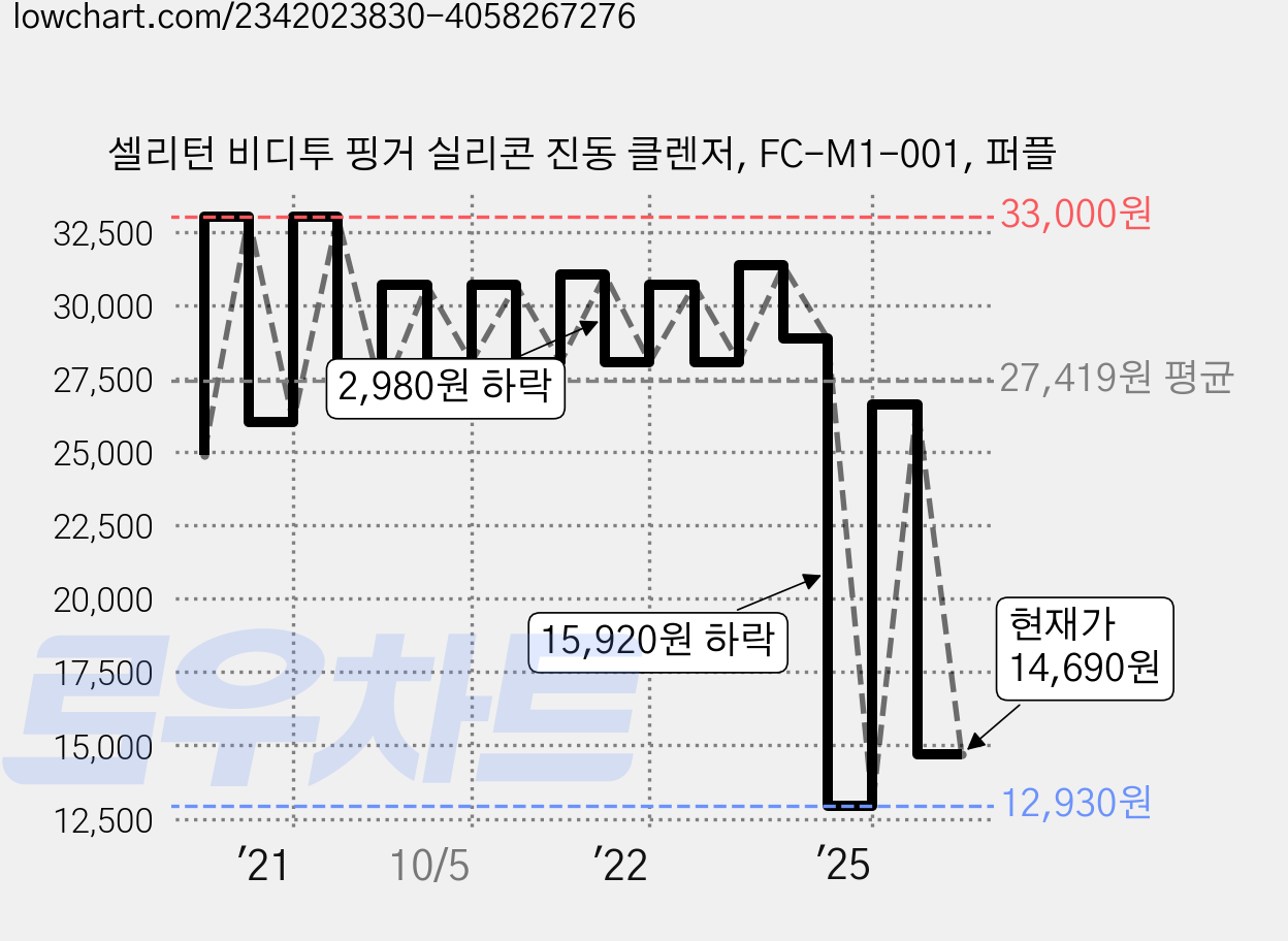 셀리턴 비디투 핑거 실리콘 진동 클렌저, FC-M1-001, 퍼플 가격 변동 차트, 현재가 14,690원, 관측 최저가 12,070원