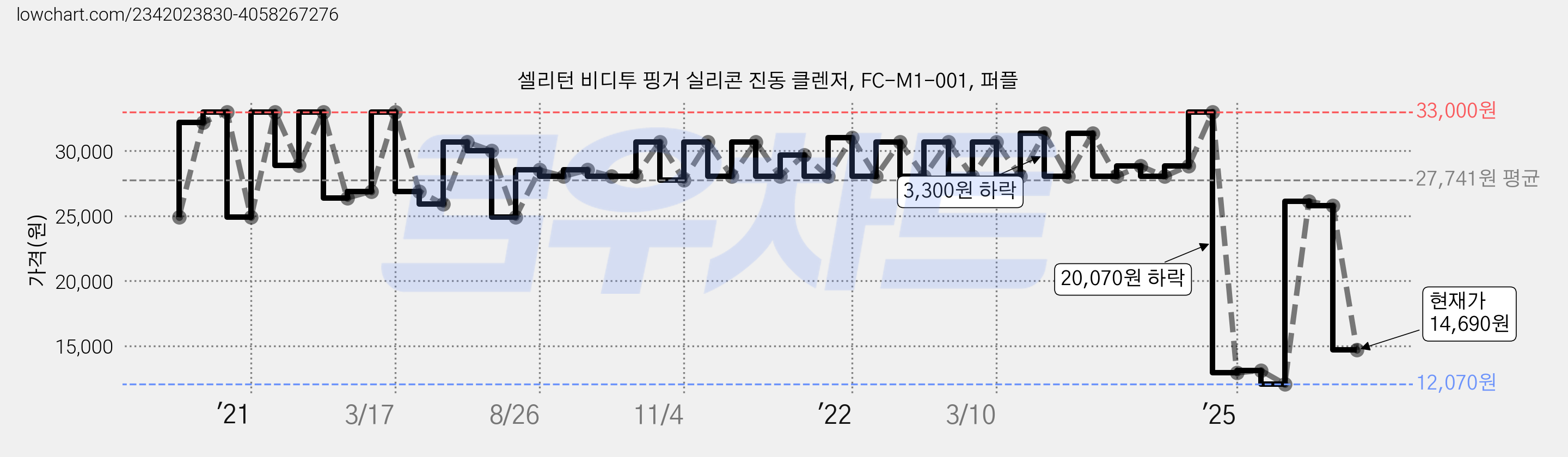 셀리턴 비디투 핑거 실리콘 진동 클렌저, FC-M1-001, 퍼플 가격 변동 차트, 현재가 14,690원, 관측 최저가 12,070원