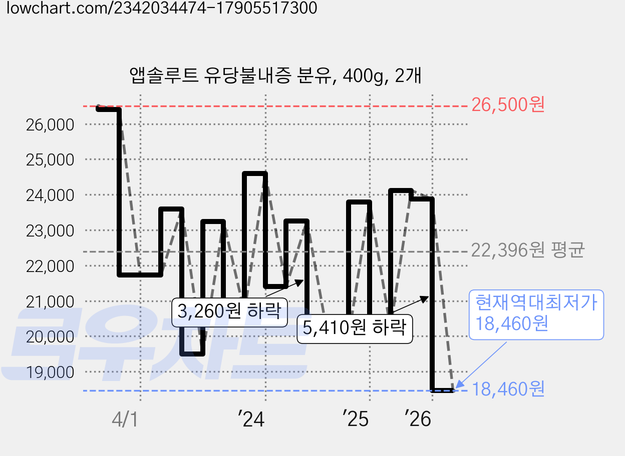 앱솔루트 유당불내증 분유, 400g, 2개 가격 변동 차트, 현재가 18,460원, 역대최저가