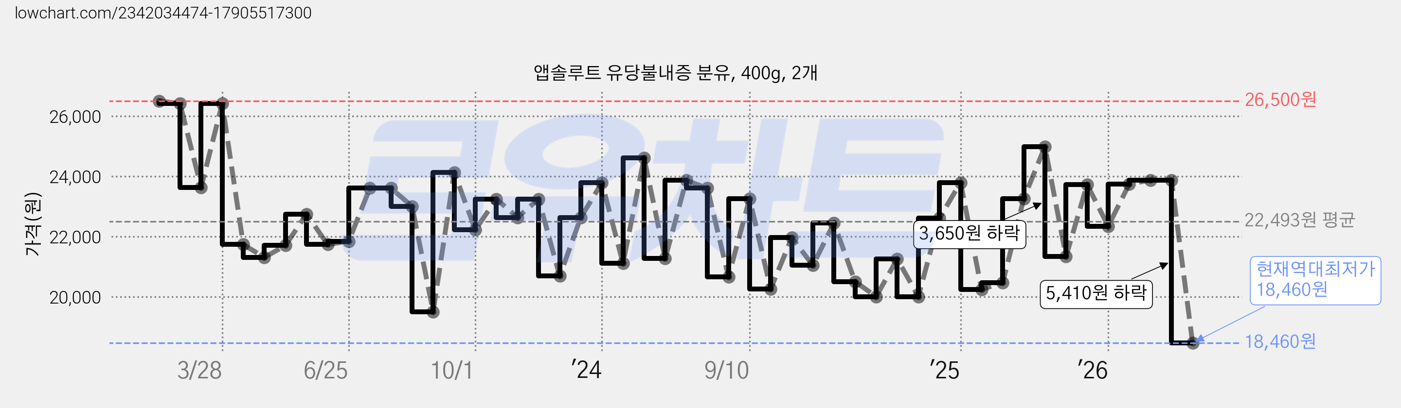 앱솔루트 유당불내증 분유, 400g, 2개 가격 변동 차트, 현재가 18,460원, 역대최저가