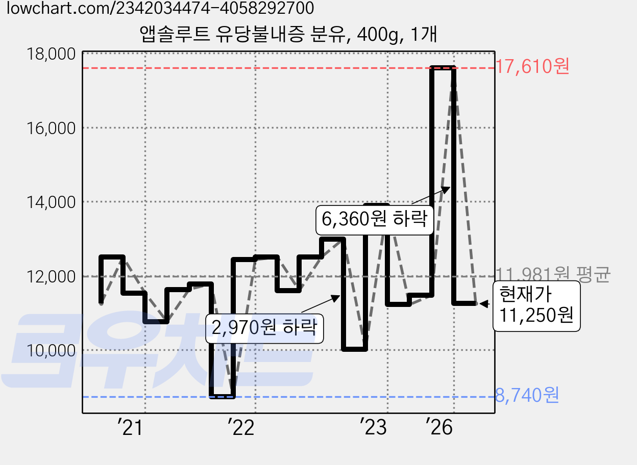 앱솔루트 유당불내증 분유, 400g, 1개 가격 변동 차트, 현재가 11,250원, 관측 최저가 8,740원