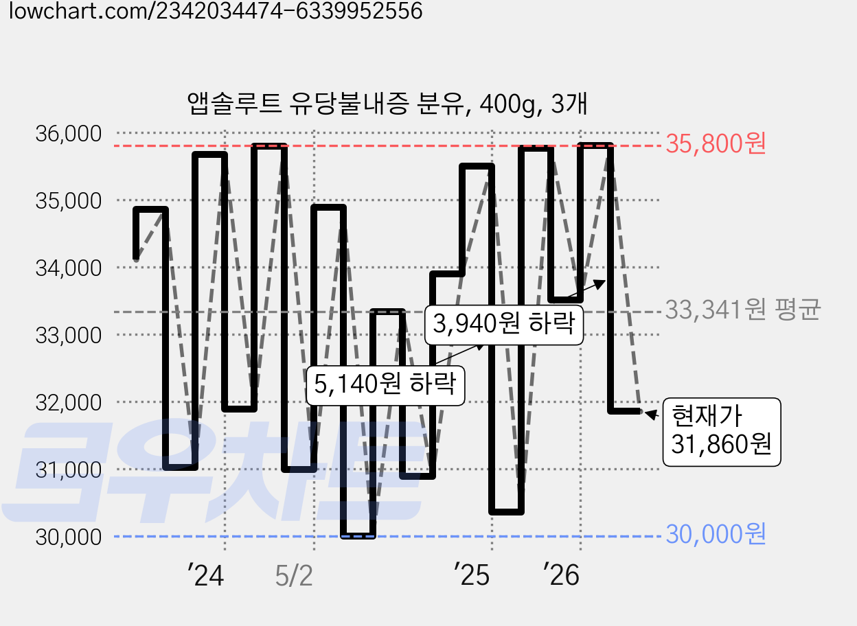 앱솔루트 유당불내증 분유, 400g, 3개 가격 변동 차트, 현재가 31,860원, 관측 최저가 29,200원