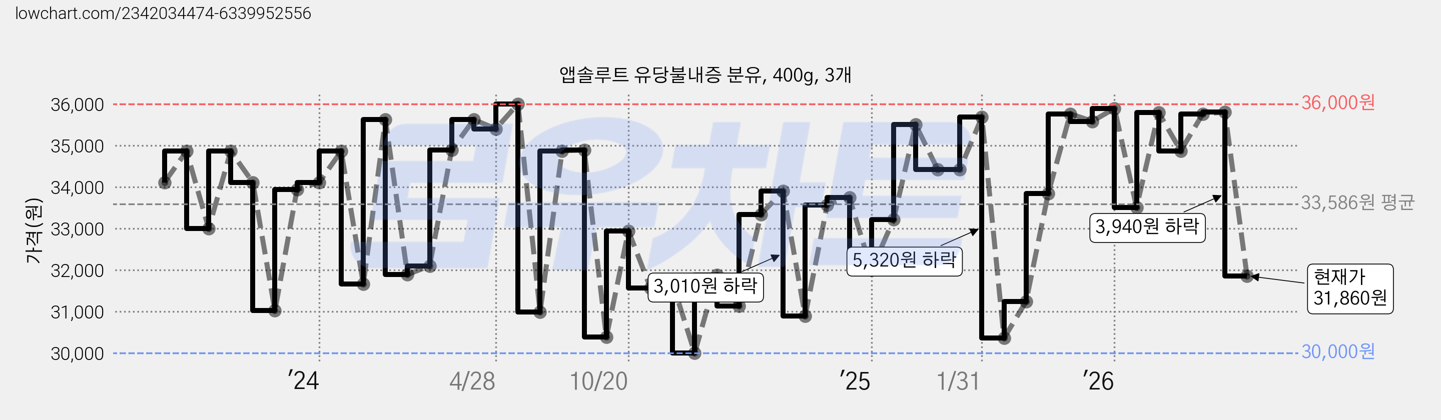 앱솔루트 유당불내증 분유, 400g, 3개 가격 변동 차트, 현재가 31,860원, 관측 최저가 29,200원