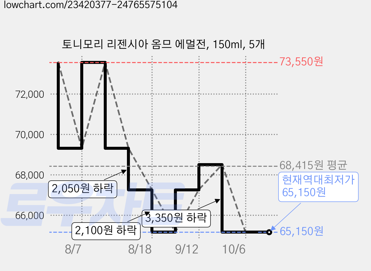 토니모리 리젠시아 옴므 에멀전, 150ml, 5개 가격 변동 차트, 현재가 65,150원, 역대최저가