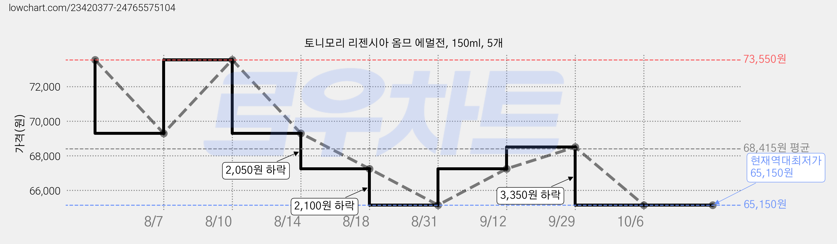 토니모리 리젠시아 옴므 에멀전, 150ml, 5개 가격 변동 차트, 현재가 65,150원, 역대최저가