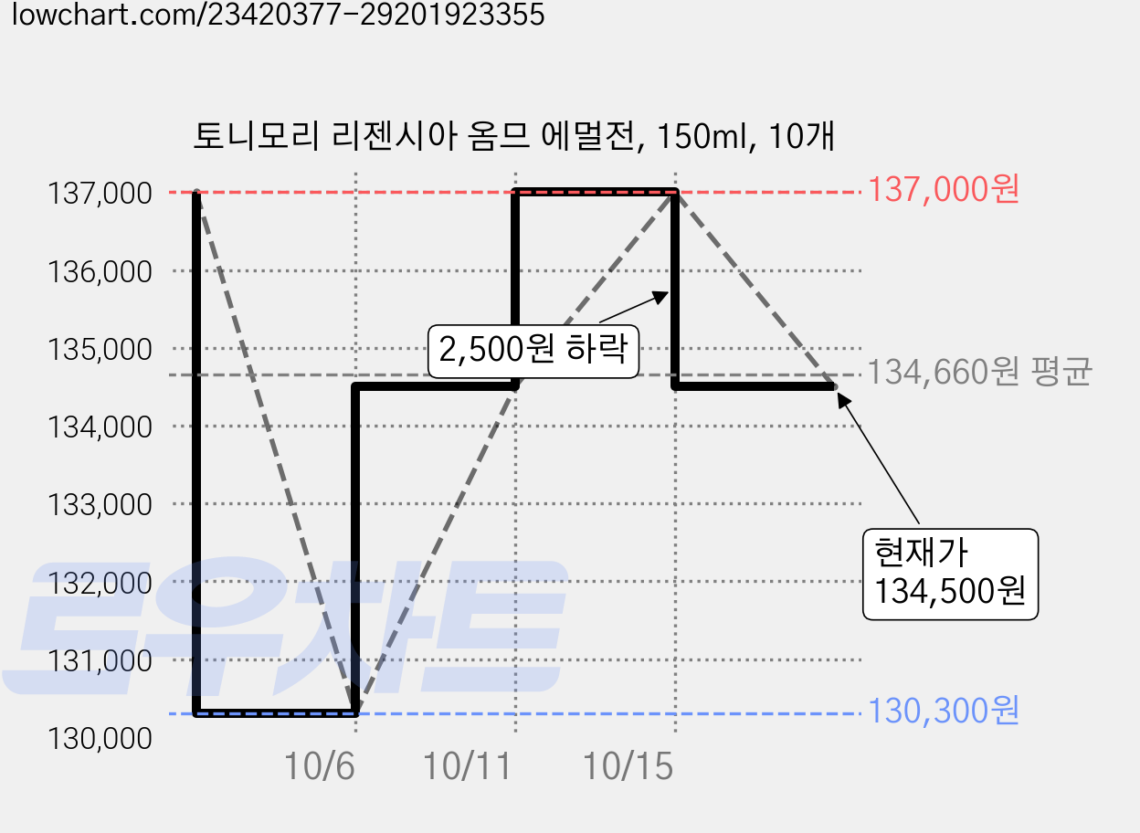 토니모리 리젠시아 옴므 에멀전, 150ml, 10개 가격 변동 차트, 현재가 134,500원, 관측 최저가 130,300원