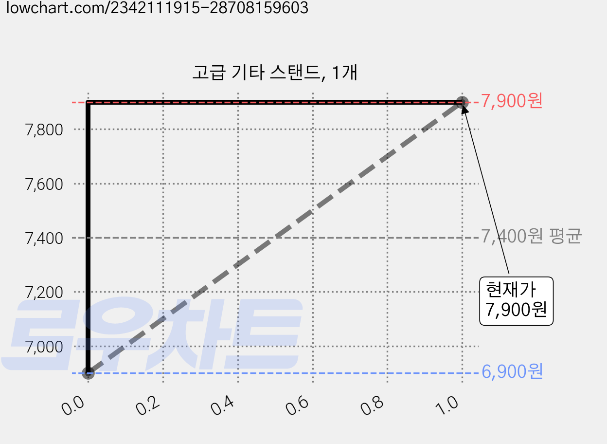 고급 기타 스탠드, 1개 가격 변동 차트, 현재가 7,900원, 관측 최저가 6,900원