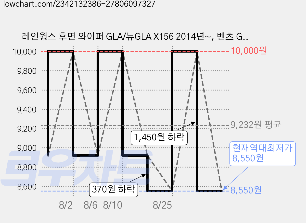 레인윙스 후면 와이퍼 GLA/뉴GLA X156 2014년~, 벤츠 GLA클래스 X156 2014년~2019년 9월 가격 변동 차트, 현재가 8,550원, 역대최저가