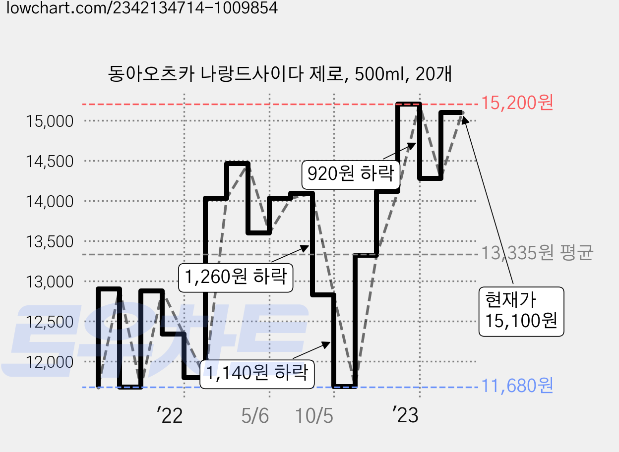 동아오츠카 나랑드사이다 제로, 500ml, 20개 가격 변동 차트, 현재가 15,100원, 관측 최저가 11,680원