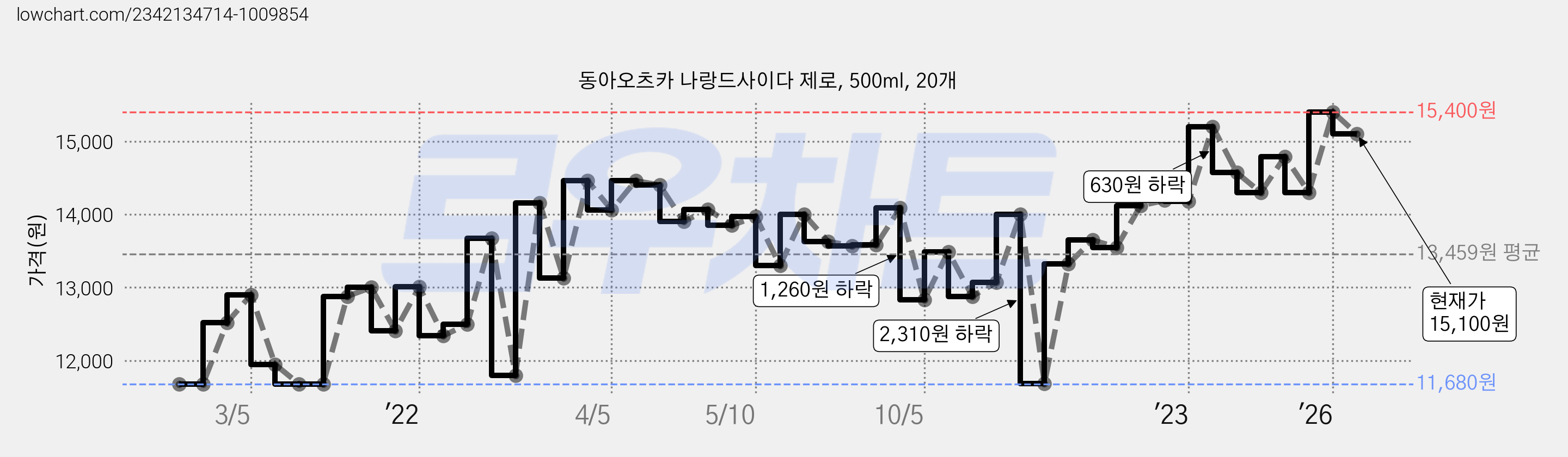 동아오츠카 나랑드사이다 제로, 500ml, 20개 가격 변동 차트, 현재가 15,100원, 관측 최저가 11,680원