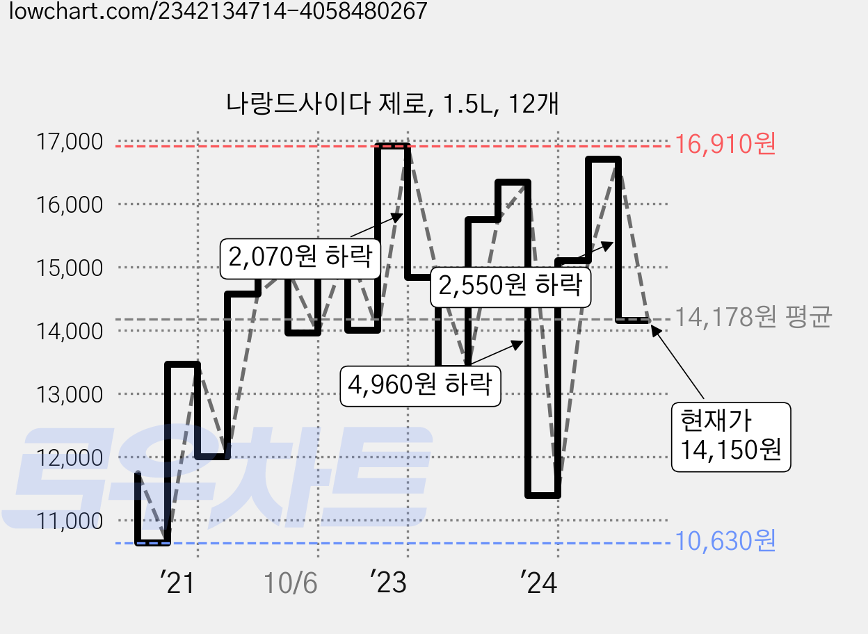 나랑드사이다 제로, 1.5L, 12개 가격 변동 차트, 현재가 14,150원, 관측 최저가 10,200원